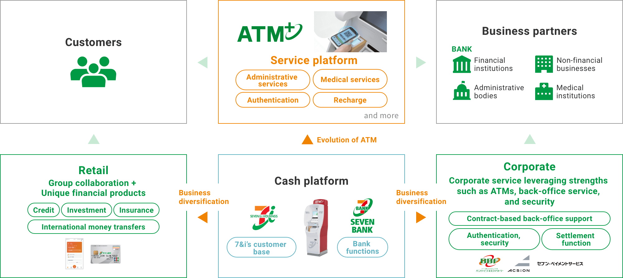 Business expansion starting from the strengths of Seven Bank