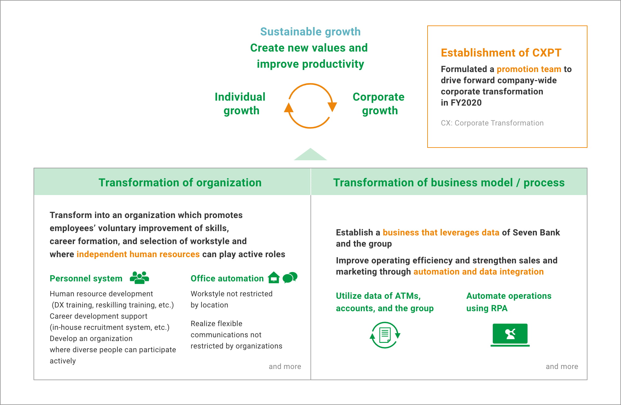 Carry out corporate transformation from both aspects of organization and business model / process