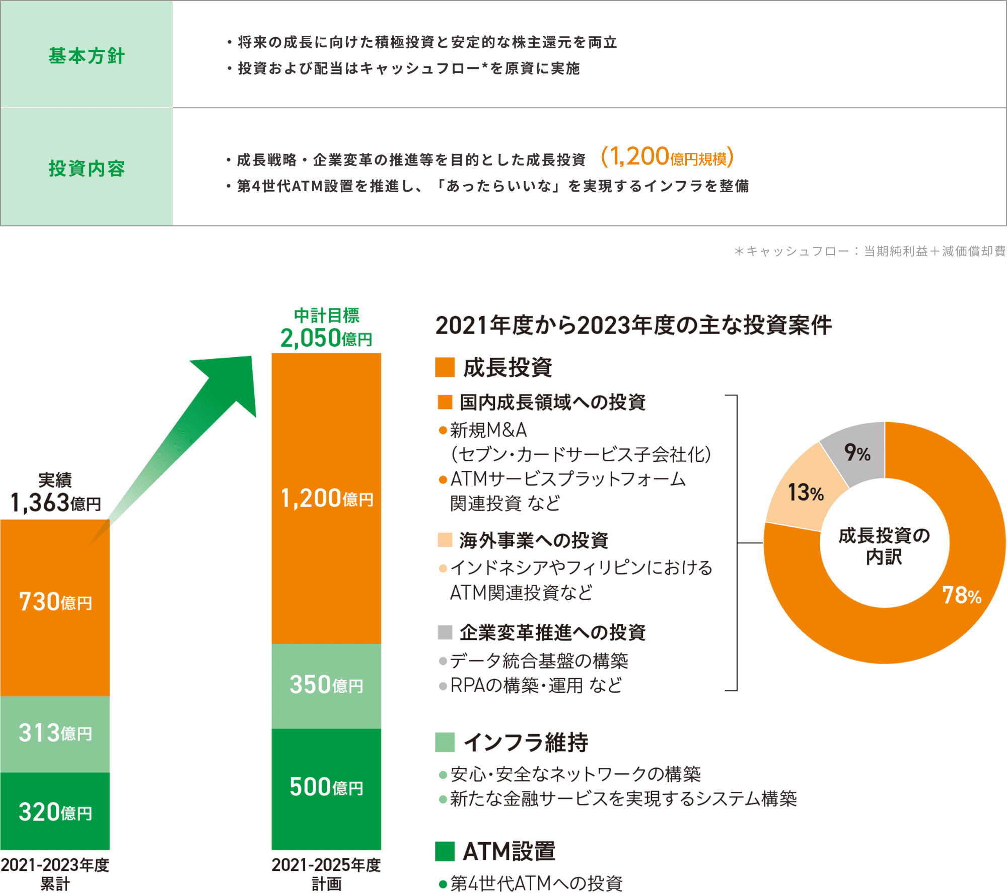 財務戦略