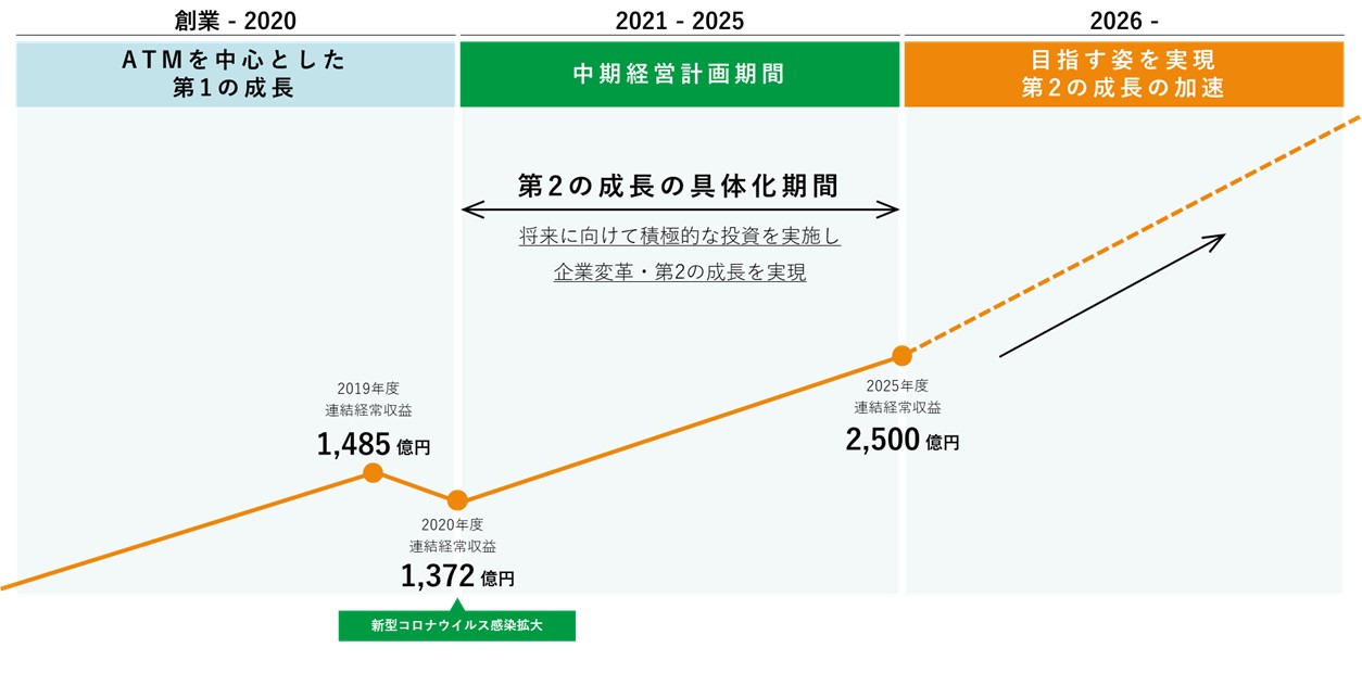 中期経営計画期間の位置づけ