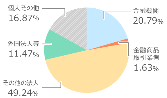 株主構成