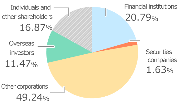Composition of Shareholders