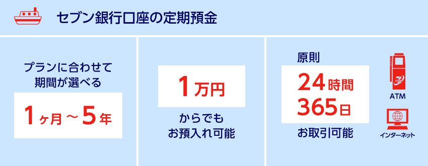 セブン銀行口座の定期預金 プランに合わせて期間が選べる 1ヶ月～5年 1万円からでもお預入れ可能 原則24時間365日お取引可能