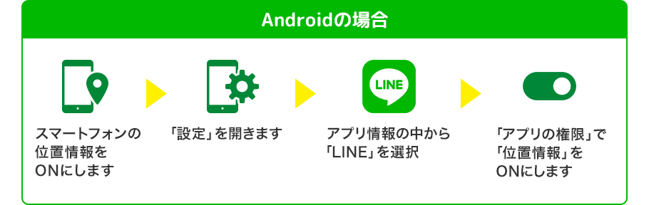 Androidの場合　スマートフォンの位置情報をONにします→「設定」を開きます→アプリ情報の中から「LINE」を選択→「アプリの権限」で「位置情報」をONにします