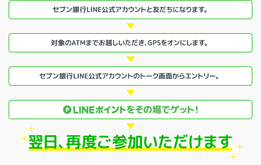 セブン銀行LINE公式アカウントと友だちになります。→対象のATMまでお越しいただき、GPSをオンにします。→セブン銀行LINE公式アカウントのトーク画面からエントリー。→P LINEポイントをゲット！→翌日、再度ご参加いただけます