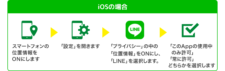 iOSの場合　スマートフォンの位置情報をONにします→「設定」を開きます→「プライバシー」の中の「位置情報」をONにし、「LINE」を選択します。→「このAppの使用中のみ許可」「常に許可」どちらかを選択します