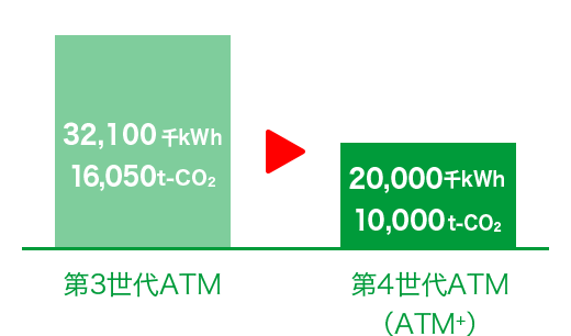 32,100千kWh16,050t-CO₂ 第3世代ATM 20,000千kWh10,000t-CO₂ 第4世代ATM (ATM＋)