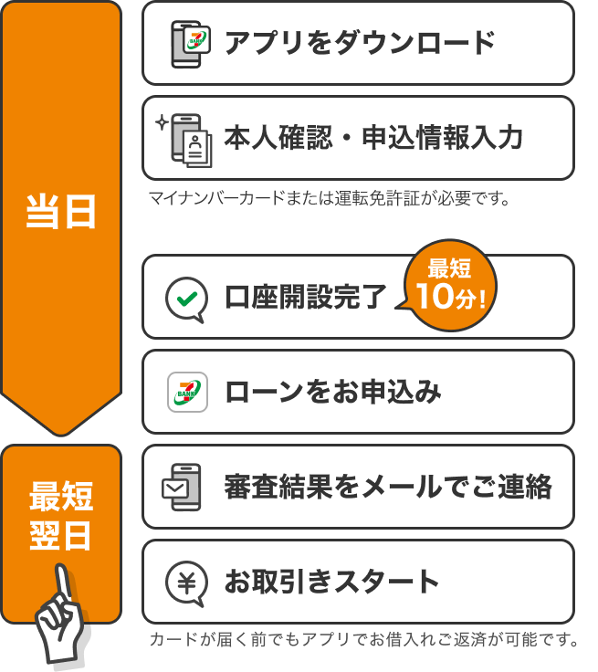 当日 アプリをダウンロード、撮影・入力(本人確認書類・顔画像撮影・情報入力 運転免許証またはマイナンバーカードが必要です)、口座開設完了、ローンをお申し込み(最短10分) 最短翌日 審査結果をメールでご連絡、お取引スタート(カードが届く前でもアプリでお借入れご返済が可能です)