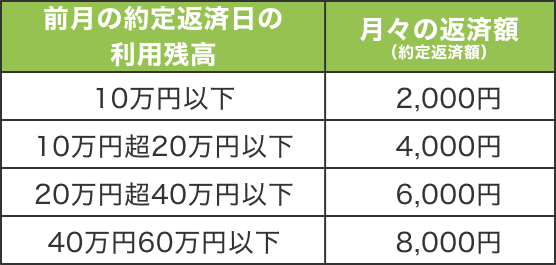 前月の約定返済日の利用残高 10万円以下, 10万円超20万円以下, 20万円超40万円以下, 40万円超60万円以下 月々の返済額（約定返済額） 2,000円, 4,000円, 6,000円, 8,000円