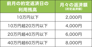 前月の約定返済日の利用残高 10万円以下, 10万円超20万円以下, 20万円超40万円以下, 40万円超60万円以下 月々の返済額（約定返済額） 2,000円, 4,000円, 6,000円, 8,000円