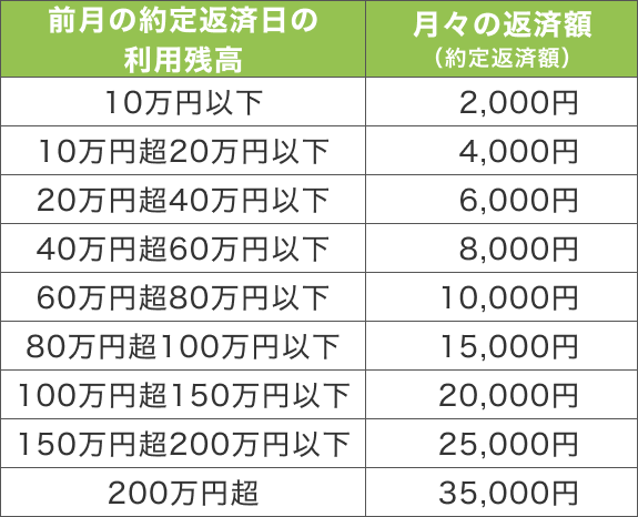 前月の約定返済日の利用残高 10万円以下, 10万円超20万円以下, 20万円超40万円以下, 40万円超60万円以下, 60万円超80万円以下, 80万円超100万円以下, 100万円超150万円以下, 150万円超200万円以下, 200万円超 月々の返済額（約定返済額） 2,000円, 4,000円, 6,000円, 8,000円, 10,000円, 15,000円, 20,000円, 25,000円, 35,000円