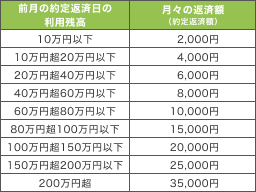 前月の約定返済日の利用残高 10万円以下, 10万円超20万円以下, 20万円超40万円以下, 40万円超60万円以下, 60万円超80万円以下, 80万円超100万円以下, 100万円超150万円以下, 150万円超200万円以下, 200万円超 月々の返済額（約定返済額） 2,000円, 4,000円, 6,000円, 8,000円, 10,000円, 15,000円, 20,000円, 25,000円, 35,000円