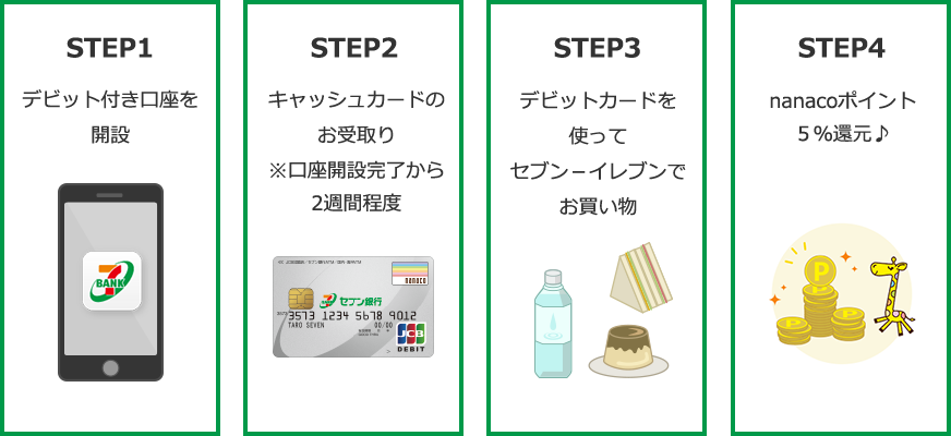 STEP1 デビット付き口座を開設 STEP2 キャッシュカードのお受取り ※口座開設完了から2週間程度 STEP3 デビットカードを使ってセブン-イレブンでお買い物 STEP4 nanacoポイント5%還元♪