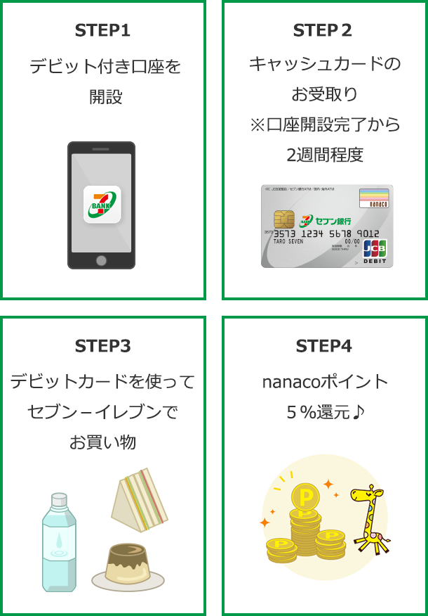 STEP1 デビット付き口座を開設 STEP2 キャッシュカードのお受取り ※口座開設完了から2週間程度 STEP3 デビットカードを使ってセブン-イレブンでお買い物 STEP4 nanacoポイント5%還元♪