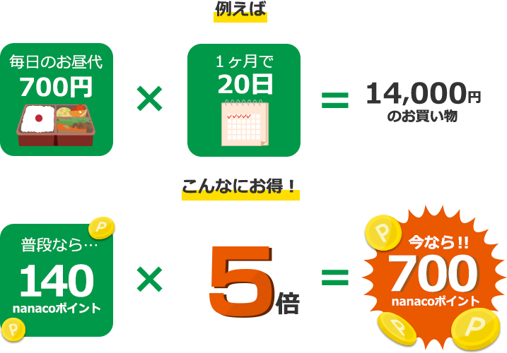 例えば 毎日のお昼代700円×1ヶ月で20日=14,000円のお買い物 こんなにお得! 普段なら…140nanacoポイン!× 5倍 今なら!!700nanacoポイント