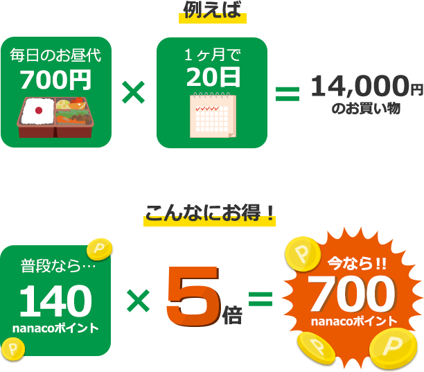 例えば 毎日のお昼代700円×1ヶ月で20日=14,000円のお買い物! こんなにお得 普段なら…140nanacoポイン!× 5倍 今なら!!700nanacoポイント