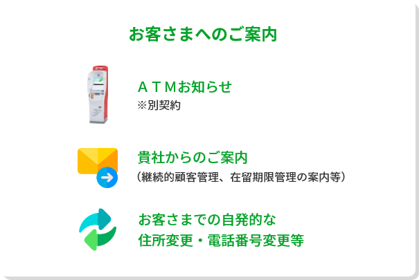 お客さまへのご案内　ＡＴＭお知らせ※別契約　貴社からのご案内（継続的顧客管理、在留期限管理の案内等）　お客さまでの自発的な住所変更・電話番号変更等