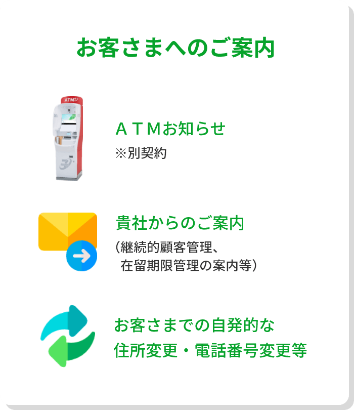 お客さまへのご案内　ＡＴＭお知らせ※別契約　貴社からのご案内（継続的顧客管理、在留期限管理の案内等）　お客さまでの自発的な住所変更・電話番号変更等