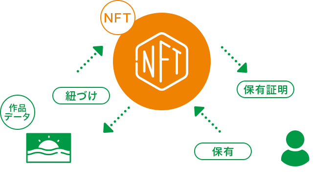 NFTとは