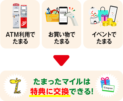 ATM利用でたまる お買い物でたまる イベントでたまる たまったマイルは特典で交換できる!