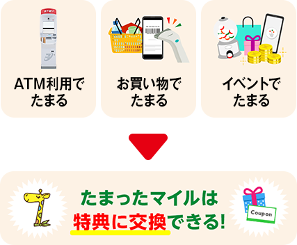 ATM利用でたまる お買い物でたまる イベントでたまる たまったマイルは特典で交換できる!