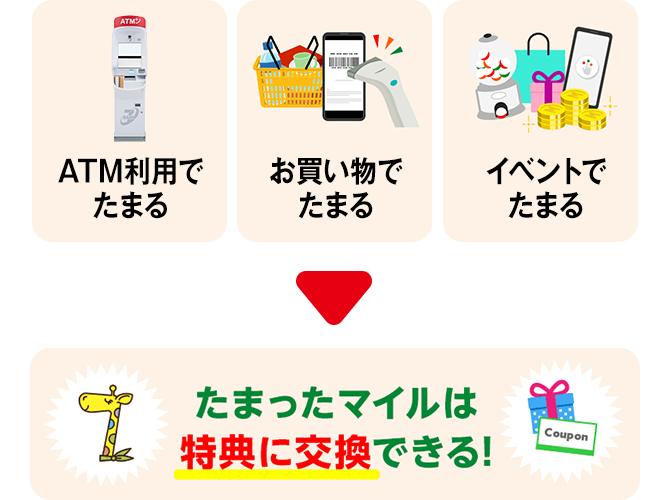 ATM利用でたまる お買い物でたまる イベントでたまる たまったマイルは特典で交換できる!