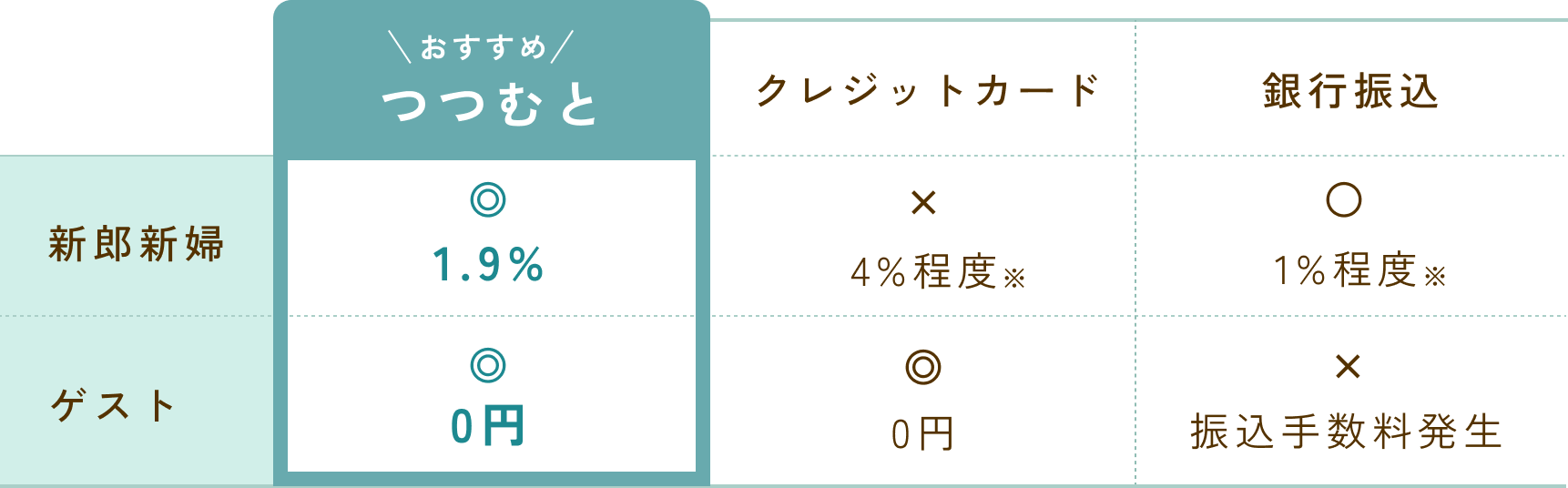 Web招待状のご祝儀決済にかかる手数料