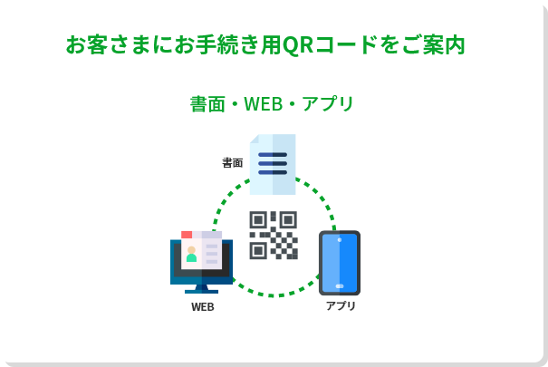 お客さまにお手続き用QRコードをご案内 書面・WEB・アプリ