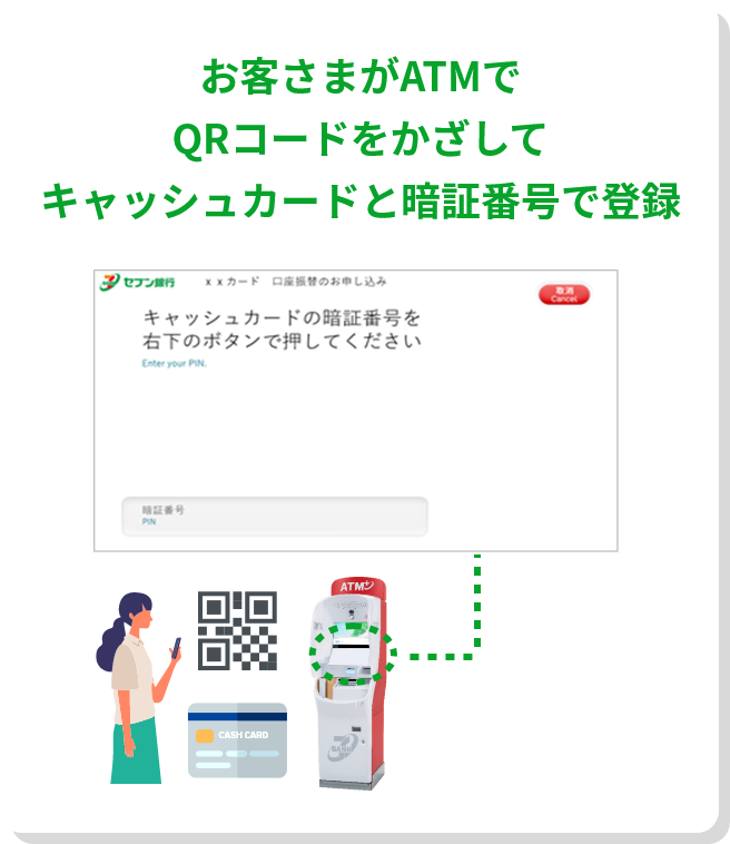 お客さまがATMでQRコードをかざしてキャッシュカードと暗証番号で登録