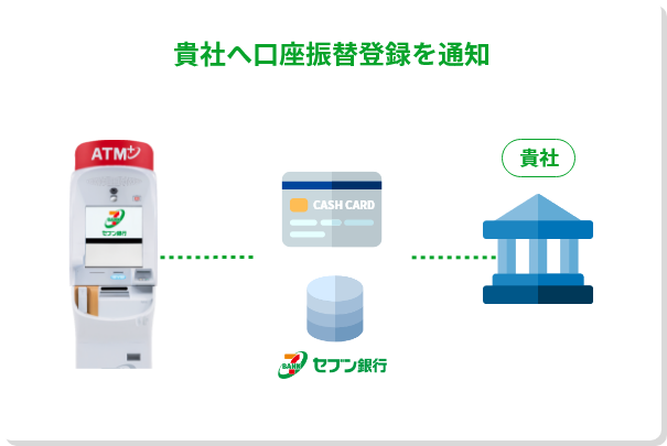 貴社へ口座振替登録を通知