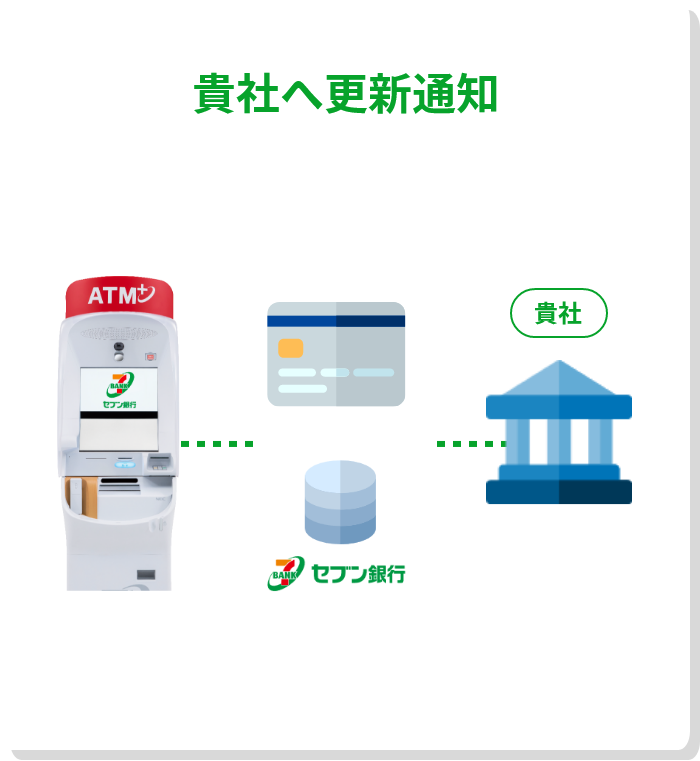 貴社へ口座振替登録を通知