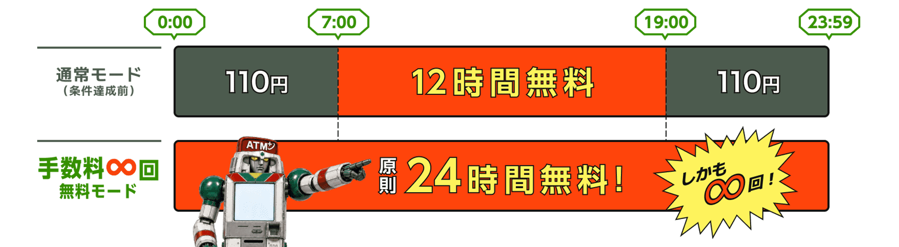 通常モードは条件達成で0時から7時、19時から23時59分が無料、7時から19時が8時間無料。手数料∞回無料モードは24時間無料、しかも∞回。