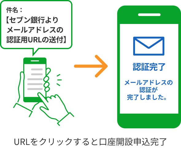 件名：【セブン銀行よりメールアドレスの認証用URLの送付】 URLをクリックすると口座開設申込完了 認証完了 メールアドレスの認証が完了しました。