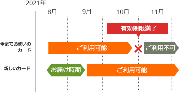 カード更新について セブン銀行