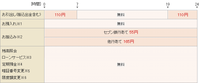 セブン銀行ATMのご利用時間帯と手数料 お引出し(振込出金含む)0時～7時、 19時～24時 110円。お振込み セブン銀行あて55円 他行あて165円