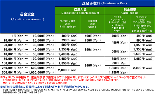 セブン銀行（海外送金）