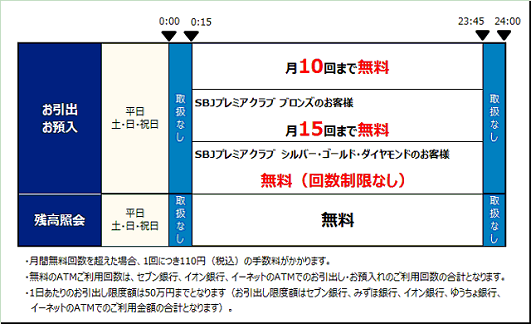 Sbj銀行atmサービス セブン銀行