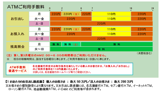 Atm 額 コンビニ 限度