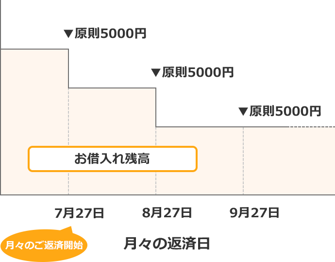 月々の返済日 お借入れ残高 月々のご返済開始、7月27日 原則5000円、8月27日 原則5000円、9月27日、原則5000円