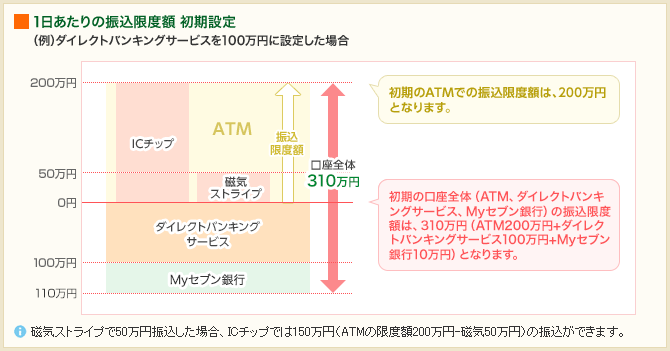 1日あたりの振込限度額　初期設定　（例）ダイレクトバンキングサービスを100万円にご設定した場合　初期のATMでの振込限度額は、200万となります。　初期の口座全体（ATMとダイレクトバンキングサービス）の振込限度額は、300万円（ATM200万円＋ダイレクトバンキング100万円）となります。　※磁気ストライプで50万円お振込みした場合、ICチップでは150万円（ATMの限度額200万円-磁気ストライプ50万円）のお振込みができます。