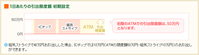 1日あたりの引出限度額 初期設定　初期のATMでの引出限度額は、50万円となります。　※磁気ストライプで40万円お引出しした場合、ICチップでは10万円（ATMの限度額50万円-磁気ストライプ10万円）のお引出しができます。