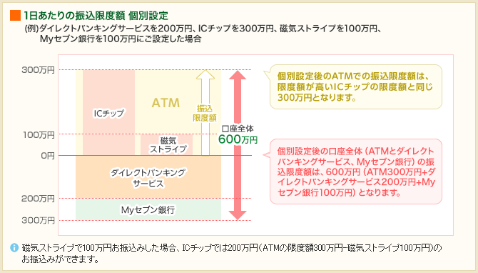 1日あたりの振込限度額 個別設定（例）ダイレクトバンキングサービスを200万円、ICチップを300万円、磁気ストライプを100万円にご設定した場合　個別設定後のATMでの振込限度額は、限度額が高いICチップの限度額と同じ300万円となります。　個別設定後の口座全体（ATMとダイレクトバンキングサービス）の振込限度額は、500万円（ATM300万円+ダイレクトバンキングサービス200万円）となります。　※磁気ストライプで100万円お振込みした場合、ICチップでは200万円（ATMの限度額300万円-磁気ストライプ100万円）のお振込みができます。