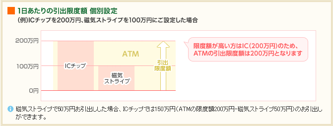 1日あたりの引出限度額 個別設定（例）ICチップを200万円、磁気ストライプを100万円にご設定した場合　限度額が高い方はIC（200万円）のため、ATMの引出限度額は200万円となります。　※磁気ストライプで50万円お引出しした場合、ICチップでは150万円（ATMの限度額200万円-磁気ストライプ50万円）のお引出しができます。