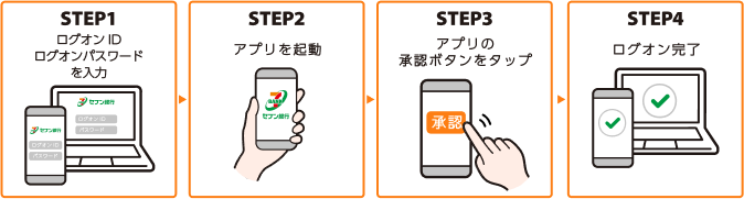 STEP1 ログオンID・ログオンパスワードを入力 STEP2 アプリを起動 STEP3 アプリの承認ボタンをタップ STEP4 ログオン完了