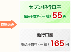 お振込み→　セブン銀行口座 振込手数料(一律)55円　他行口座 振込手数料(一律)165円