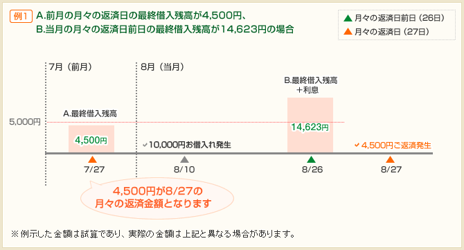 月々の返済金額が5 000円 10 000円 15 000円より少なくなる場合 セブン銀行