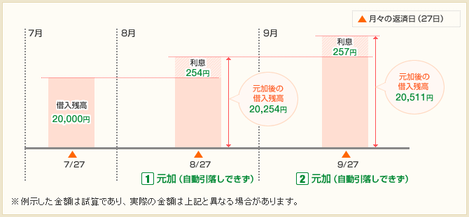 月々のご返済が遅れた場合の元加のお取扱い セブン銀行