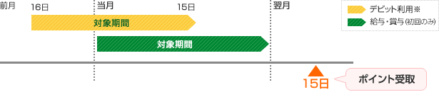 ポイントをもらう　～1ヶ月間で貯まったポイントは、翌月15日に受取れます～