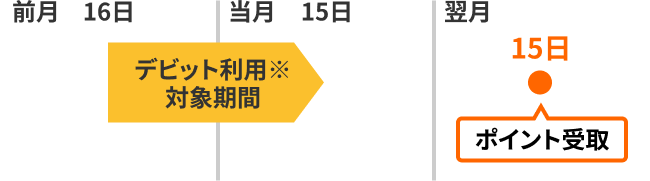 ポイントをもらう ~1ヶ月間で貯まったポイントは、翌月15日に受取れます~