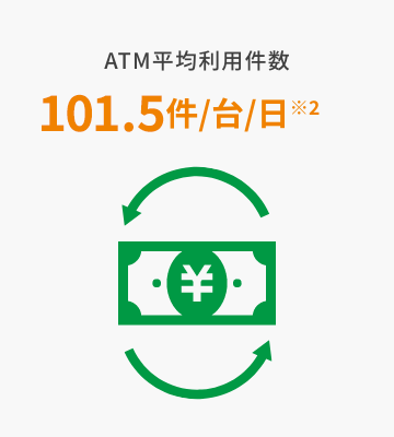 ATM平均利用件数 90.5件/台/日※1